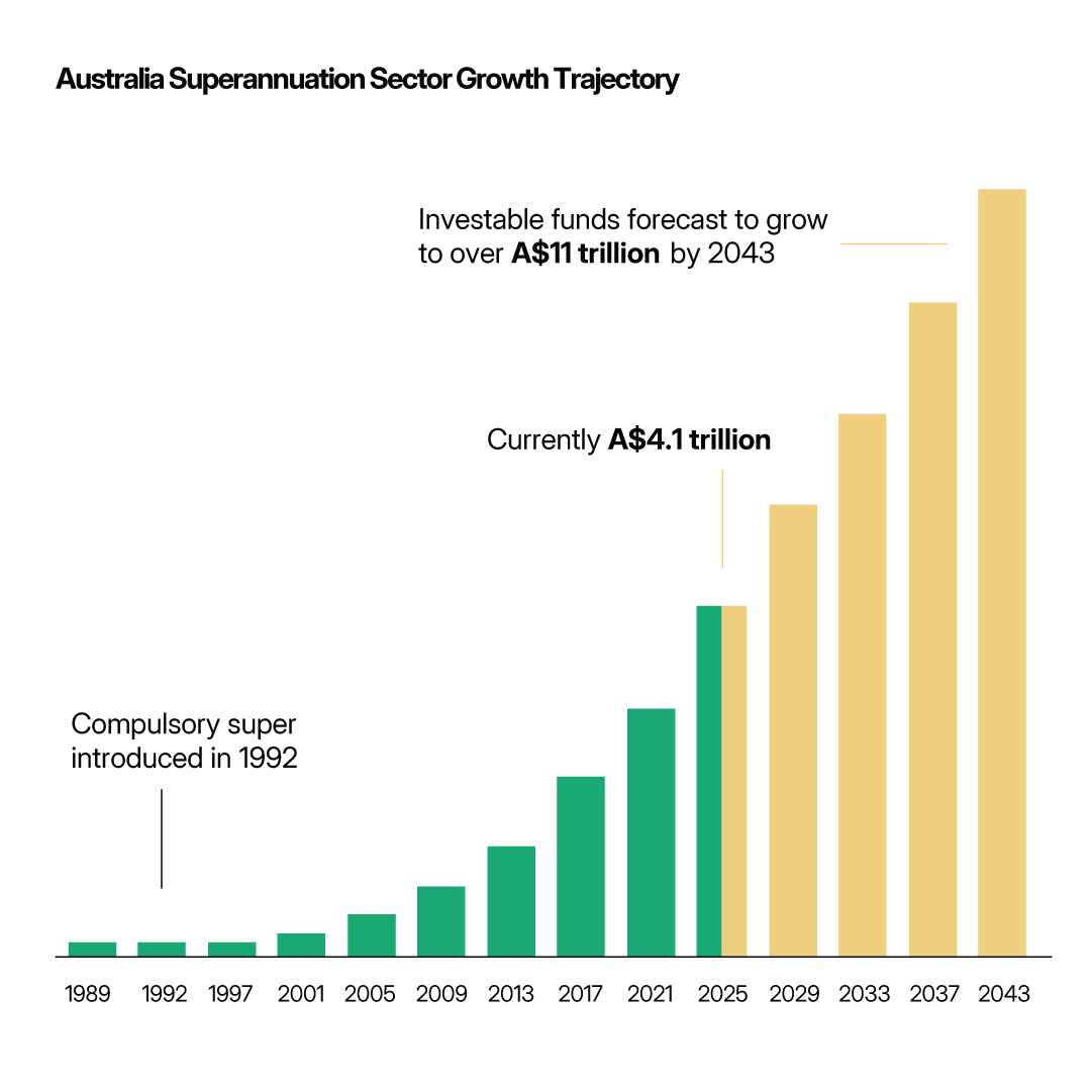 Significant superannuation pool