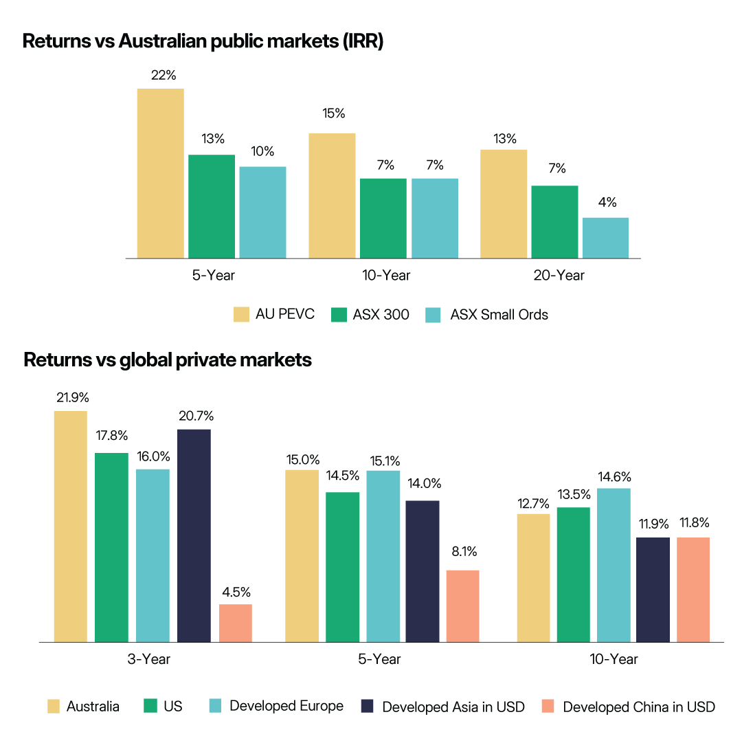 Long-term outperformance